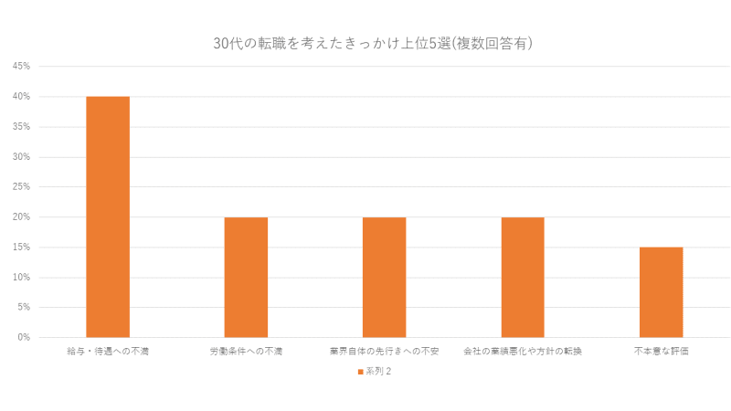 転職 きっかけ